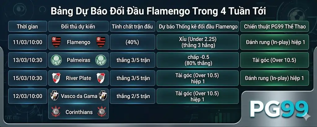 Bảng Dự Báo Đối Đầu Flamengo Trong 4 Tuần Tới